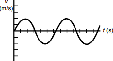 graph formula for response B