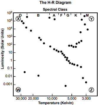 square plot titled The H-R Diagram