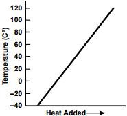 line graph with a single data line for response A